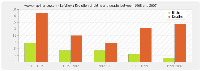 Le Villey : Evolution of births and deaths between 1968 and 2007